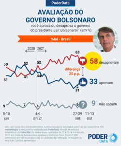 Avaliação de Bolsonaro segundo a PoderData
